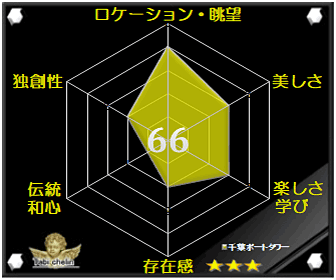 千葉ポートタワーの評価