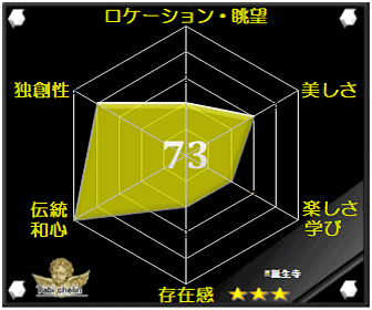 誕生寺の観光格付け評価