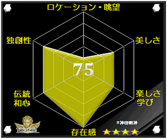 神田明神の評価