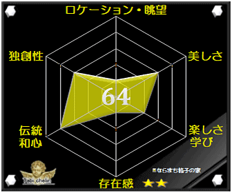 ならまち格子の家の評価