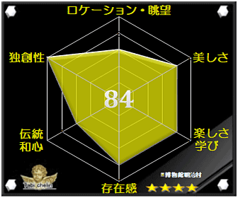 博物館明治村の評価