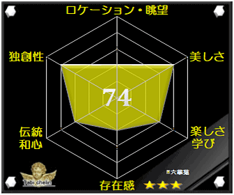 六華苑の評価グラフ