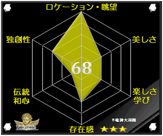 竜神大吊橋の評価グラフ