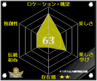 うずの丘大鳴門橋記念館の評価グラフ