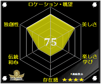 黒崎教会の評価グラフ