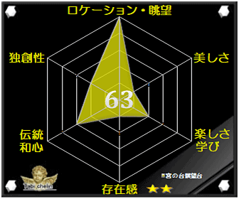 宮の台展望台の評価グラフ