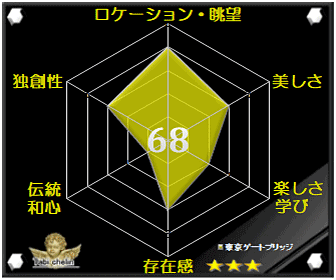 東京ゲートブリッジの評価グラフ