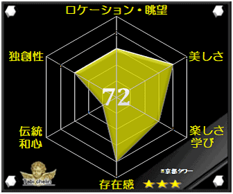 京都タワーの評価グラフ