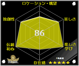 馬籠宿の評価グラフ