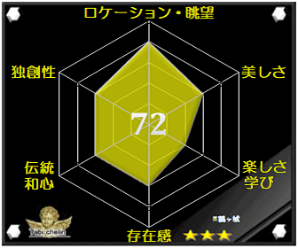 鶴ヶ城の評価グラフ