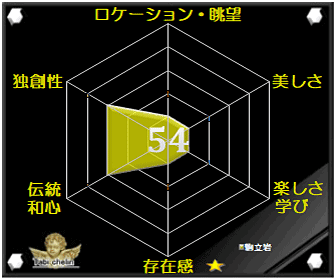 駒立岩の評価グラフ
