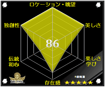 摩周湖の評価グラフ