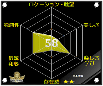 不空院の評価グラフ