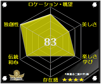 奥祖谷二重かずら橋の評価グラフ