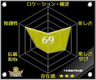 京都府庁旧本館の評価グラフ