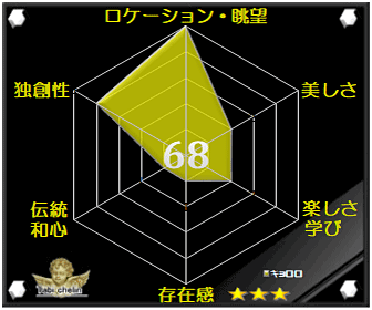 キョロロの評価グラフ