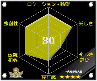 熊野那智大社の評価グラフ