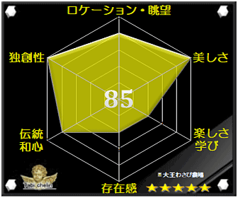 大王わさび農場の評価グラフ