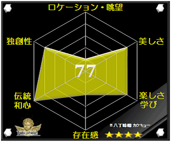 八丁味噌カクキューの評価グラフ