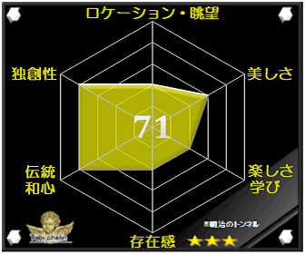 明治のトンネルの評価グラフです