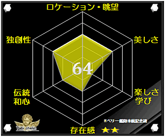 ペリー艦隊来航記念碑の評価グラフ