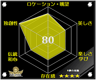 夢の吊橋の評価グラフ