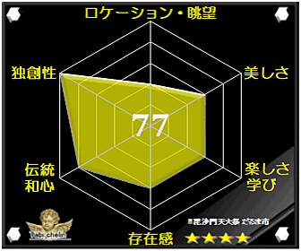 毘沙門天大祭 だるま市の評価グラフです