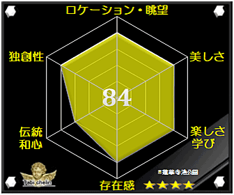蓮華寺池公園の評価グラフです