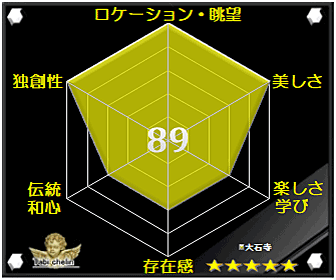 大石寺の評価グラフ