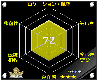 あじさい祭の評価グラフです