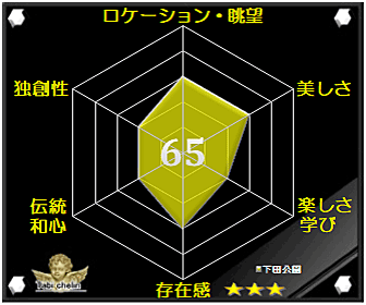 下田公園の評価グラフ