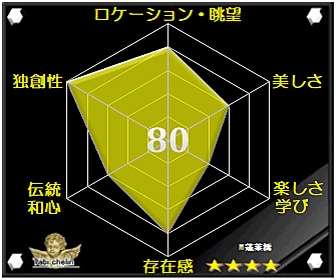 蓬萊橋の評価グラフ