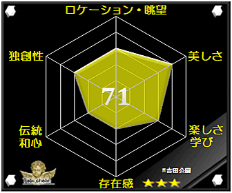吉田公園の評価グラフ