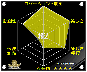 レインボーブリッジの評価グラフ