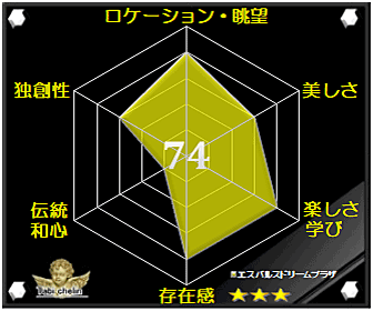 エスパルスドリームプラザの評価グラフです