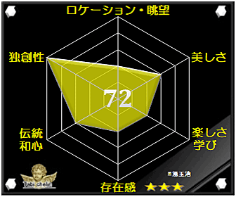 湧玉池の評価グラフです