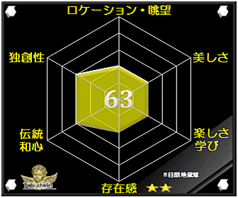 日限地蔵尊の評価グラフです