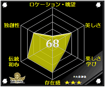 大井神社の評価グラフ
