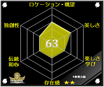 秋葉公園の評価グラフ