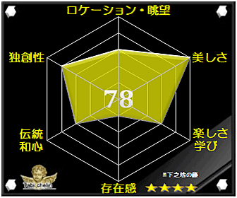 下之坊の藤の評価グラフ