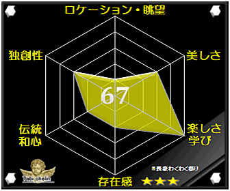 長泉わくわく祭りの評価グラフ