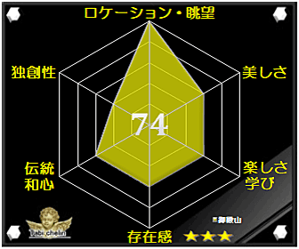 御殿山の評価グラフ