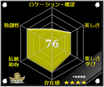 來宮神社の評価グラフ