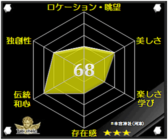 川津来宮神社の評価グラフ