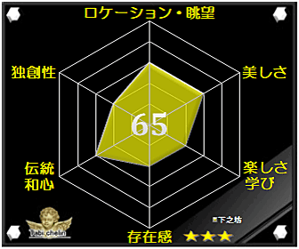下之坊の評価グラフ