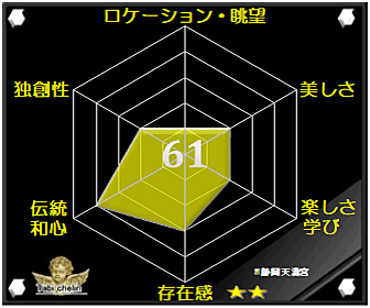静岡天満宮の評価グラフ