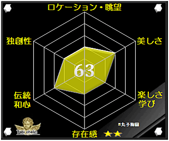 丸子梅園の評価グラフ