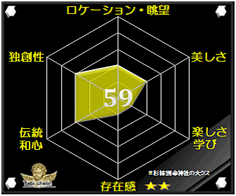 杉桙別命神社の大クスの評価グラフ