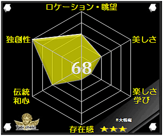 大悟庵の評価グラフ