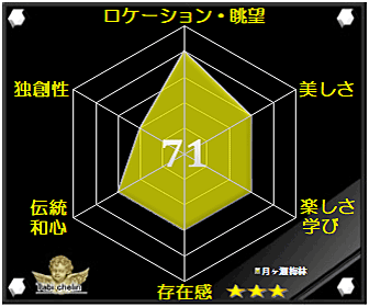 月ヶ瀬梅林の評価グラフ